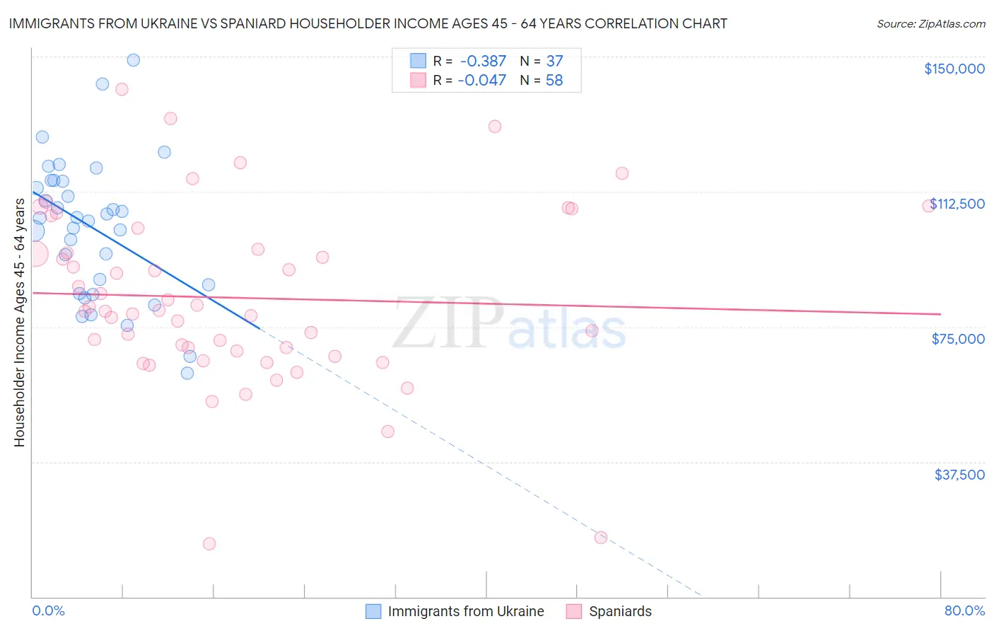 Immigrants from Ukraine vs Spaniard Householder Income Ages 45 - 64 years