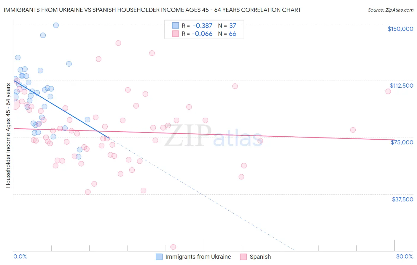 Immigrants from Ukraine vs Spanish Householder Income Ages 45 - 64 years