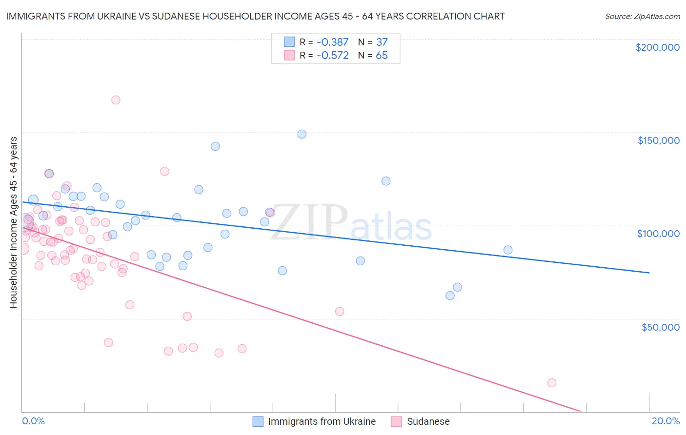 Immigrants from Ukraine vs Sudanese Householder Income Ages 45 - 64 years