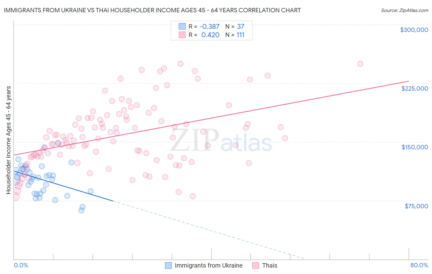 Immigrants from Ukraine vs Thai Householder Income Ages 45 - 64 years