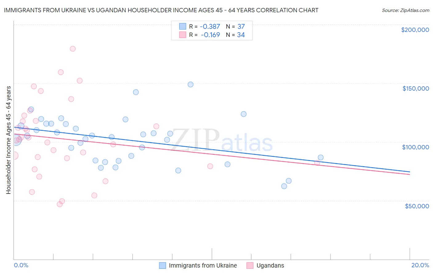Immigrants from Ukraine vs Ugandan Householder Income Ages 45 - 64 years