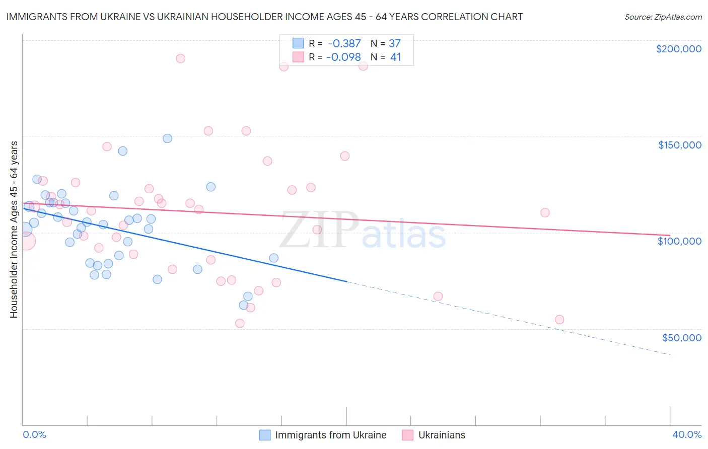 Immigrants from Ukraine vs Ukrainian Householder Income Ages 45 - 64 years