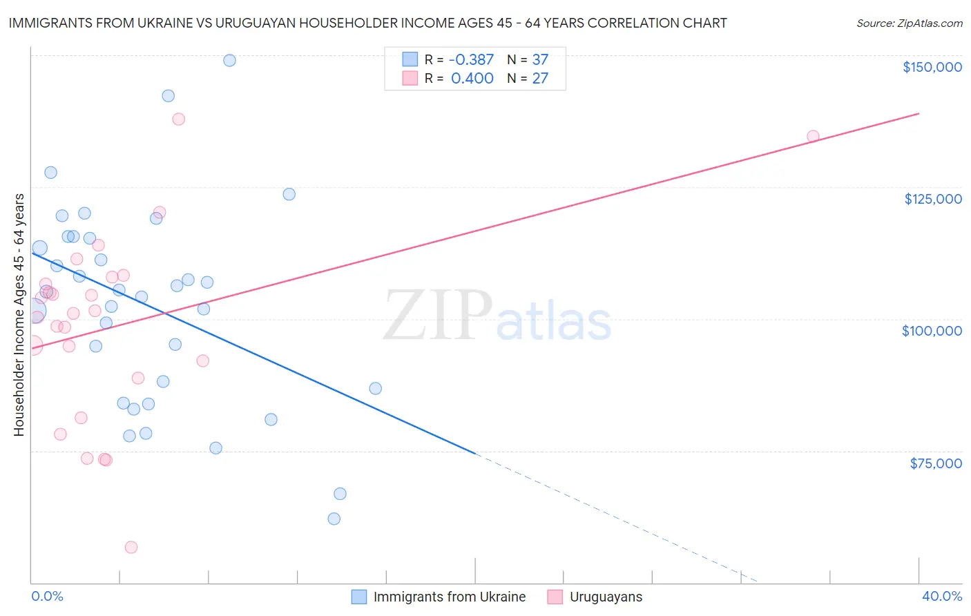 Immigrants from Ukraine vs Uruguayan Householder Income Ages 45 - 64 years