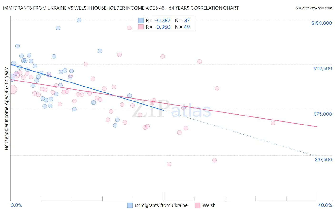 Immigrants from Ukraine vs Welsh Householder Income Ages 45 - 64 years
