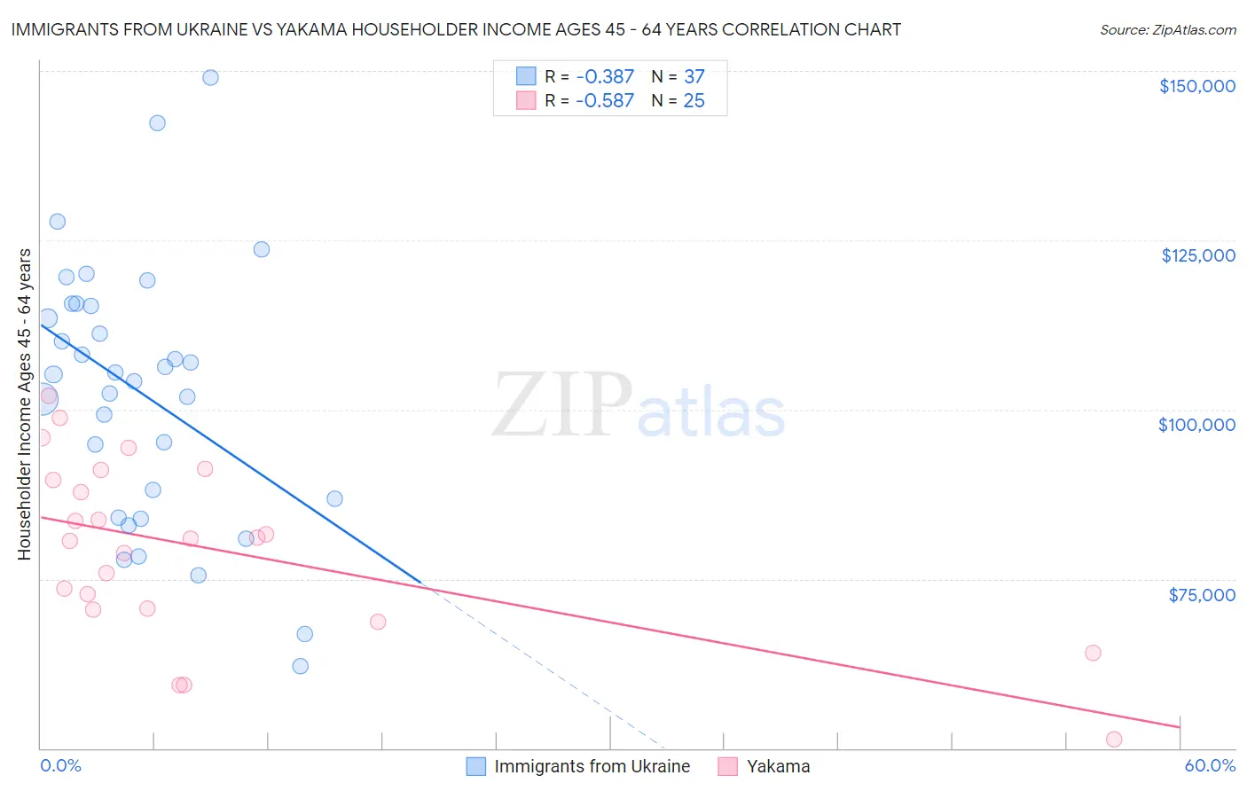 Immigrants from Ukraine vs Yakama Householder Income Ages 45 - 64 years