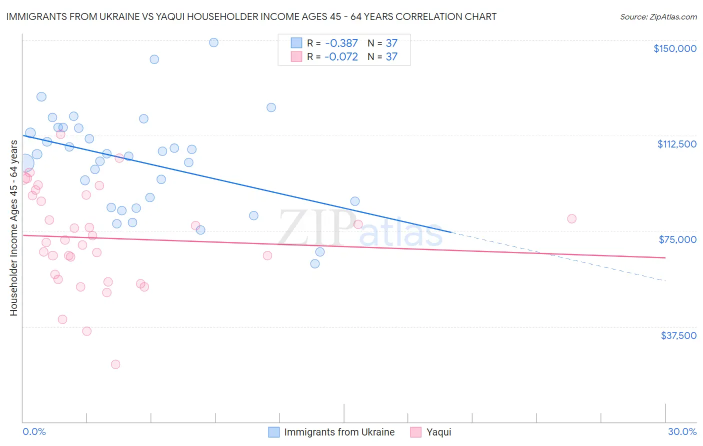 Immigrants from Ukraine vs Yaqui Householder Income Ages 45 - 64 years