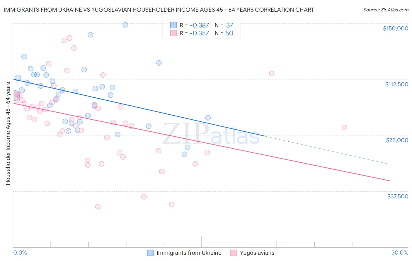 Immigrants from Ukraine vs Yugoslavian Householder Income Ages 45 - 64 years