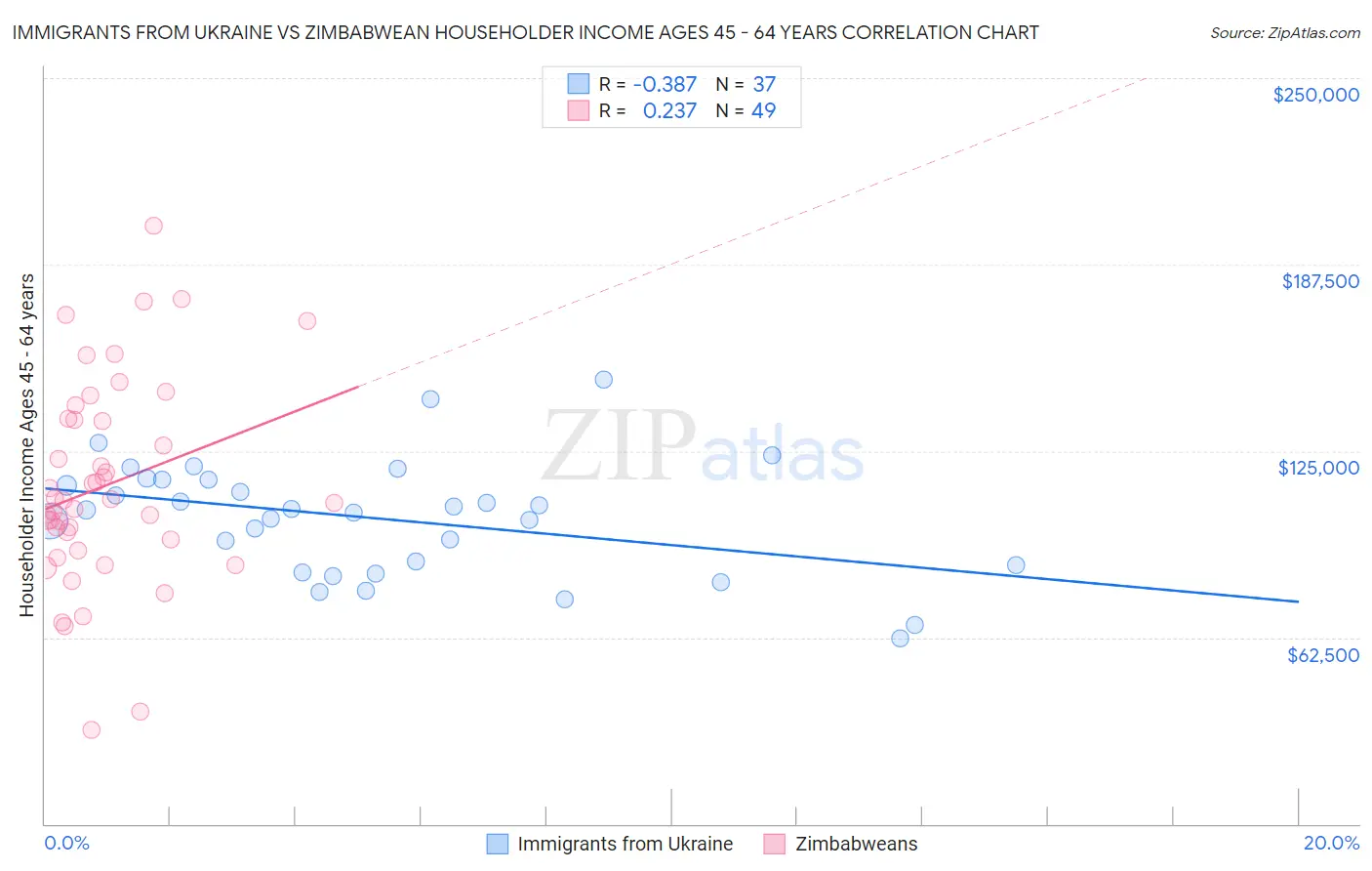 Immigrants from Ukraine vs Zimbabwean Householder Income Ages 45 - 64 years