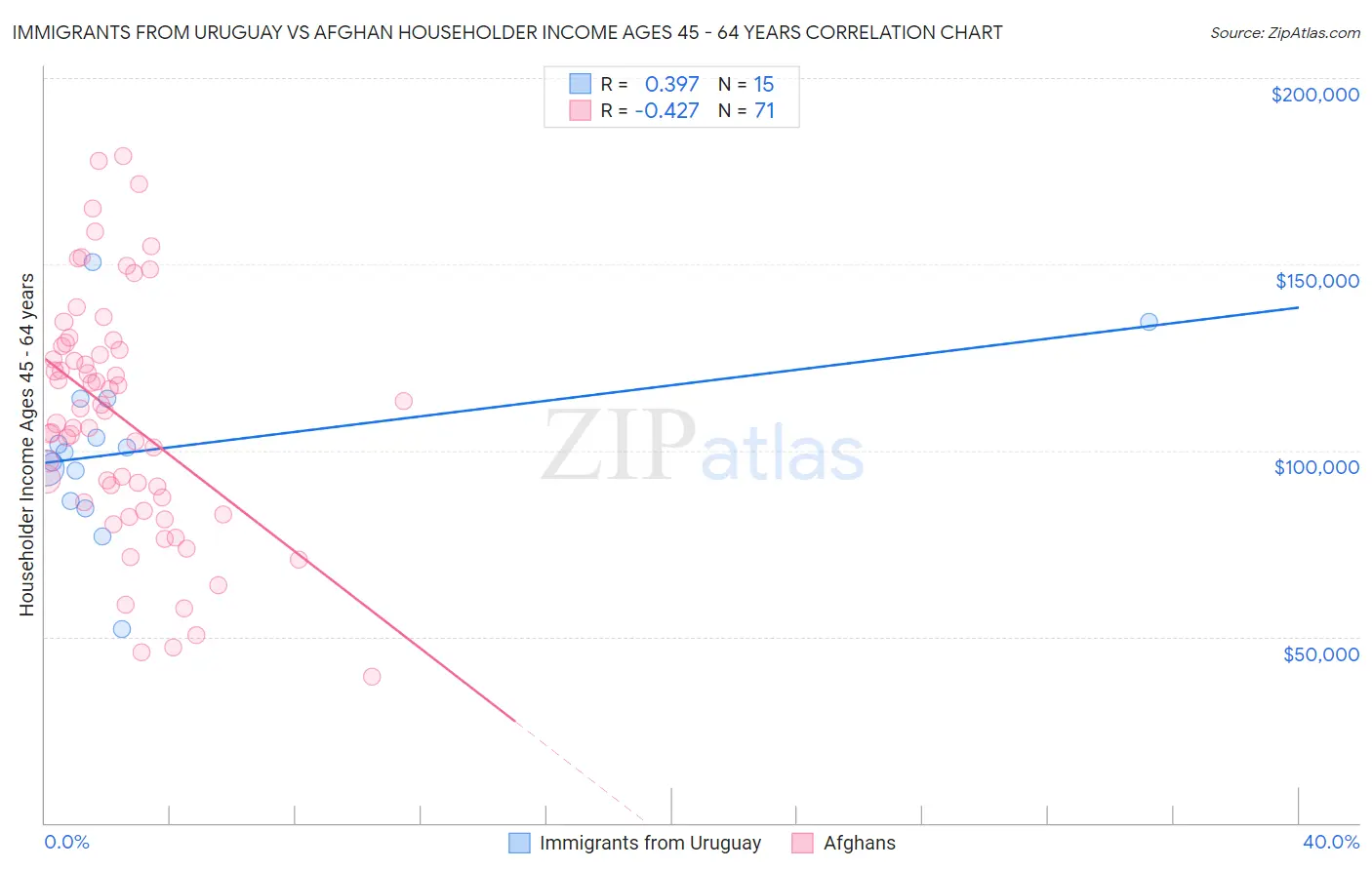 Immigrants from Uruguay vs Afghan Householder Income Ages 45 - 64 years