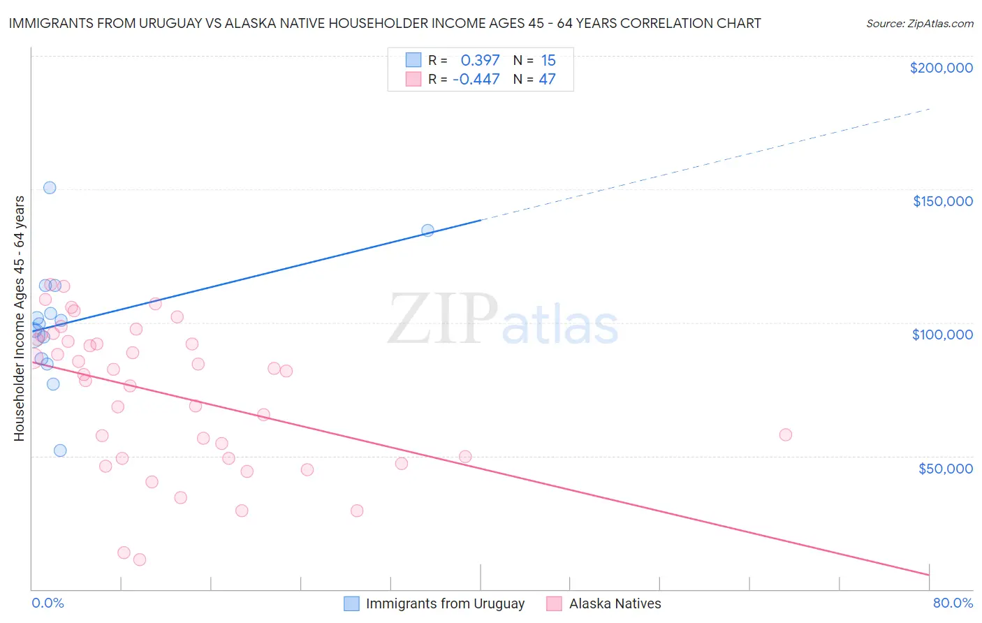 Immigrants from Uruguay vs Alaska Native Householder Income Ages 45 - 64 years