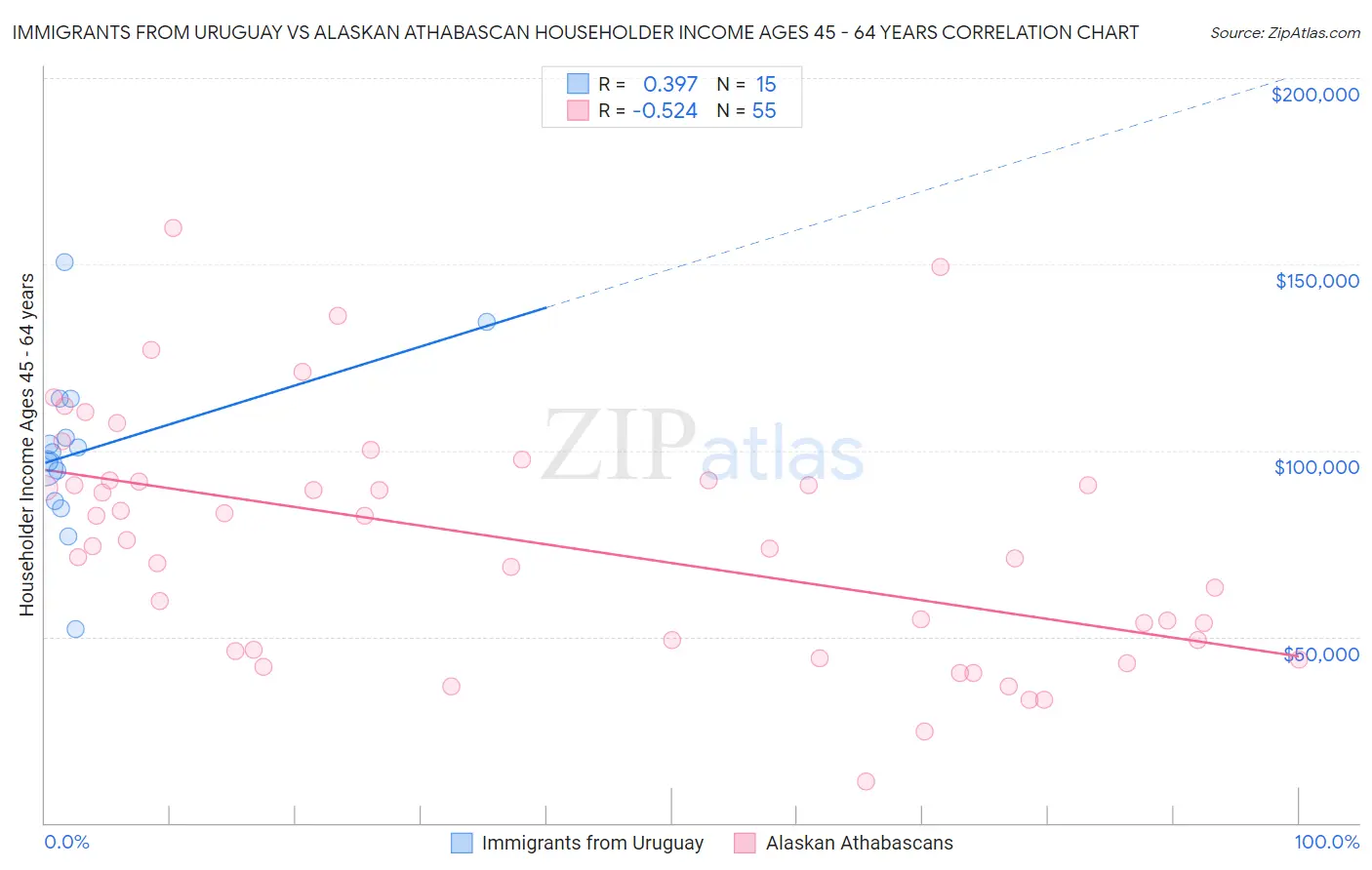Immigrants from Uruguay vs Alaskan Athabascan Householder Income Ages 45 - 64 years