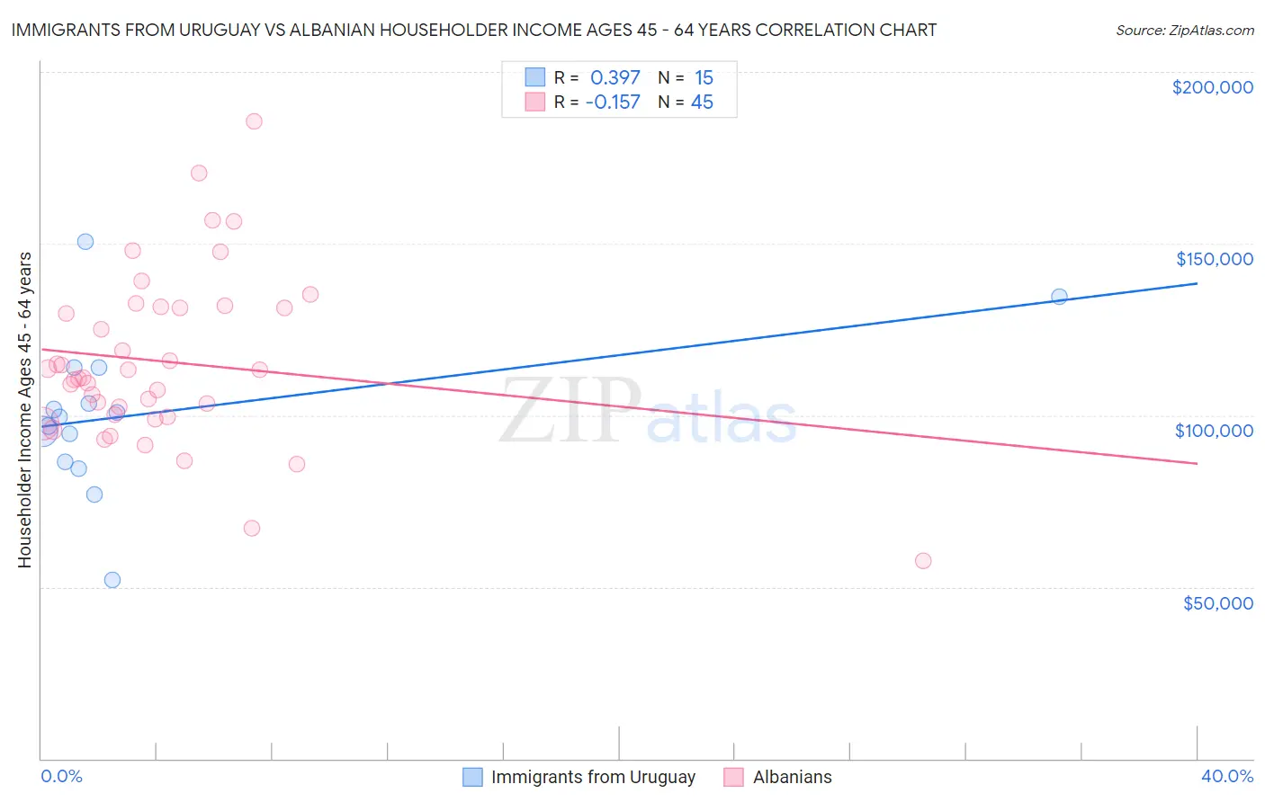 Immigrants from Uruguay vs Albanian Householder Income Ages 45 - 64 years