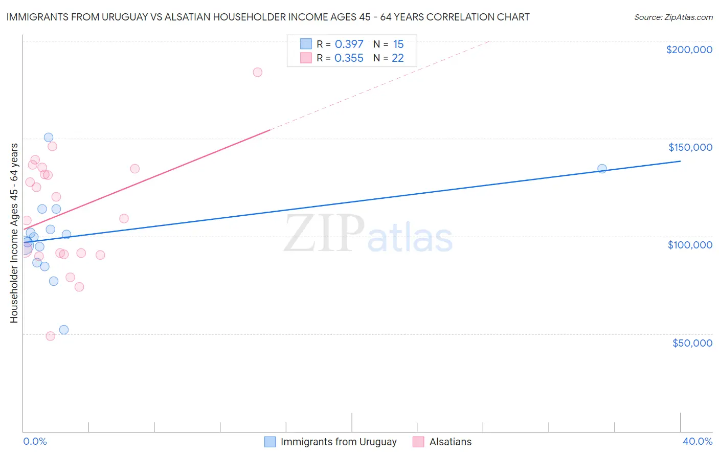 Immigrants from Uruguay vs Alsatian Householder Income Ages 45 - 64 years