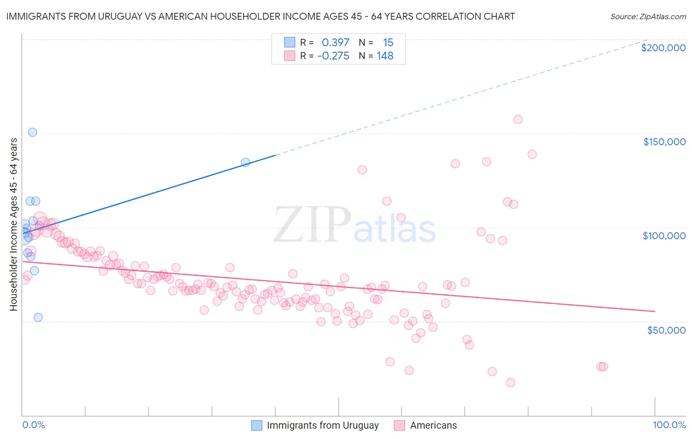 Immigrants from Uruguay vs American Householder Income Ages 45 - 64 years