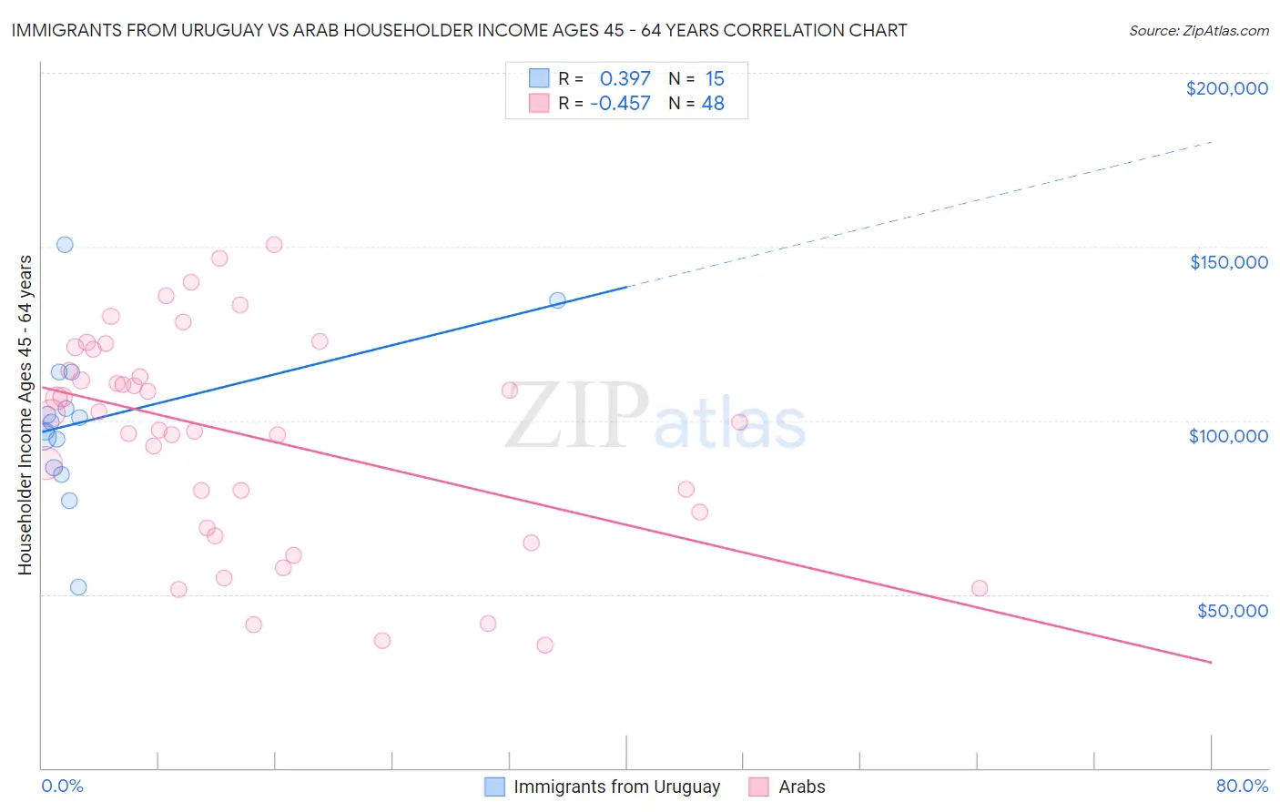 Immigrants from Uruguay vs Arab Householder Income Ages 45 - 64 years