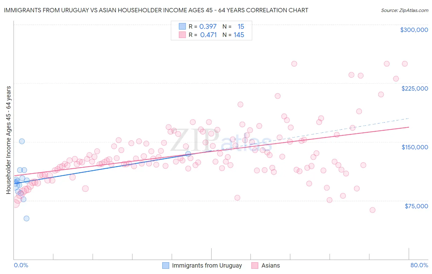 Immigrants from Uruguay vs Asian Householder Income Ages 45 - 64 years