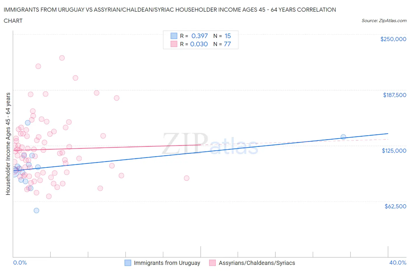 Immigrants from Uruguay vs Assyrian/Chaldean/Syriac Householder Income Ages 45 - 64 years