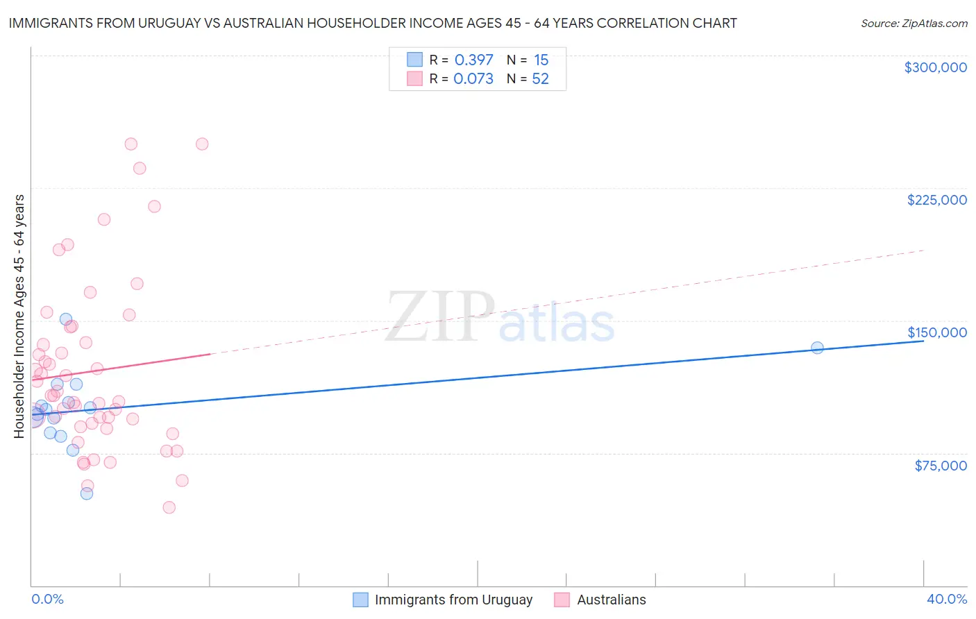 Immigrants from Uruguay vs Australian Householder Income Ages 45 - 64 years