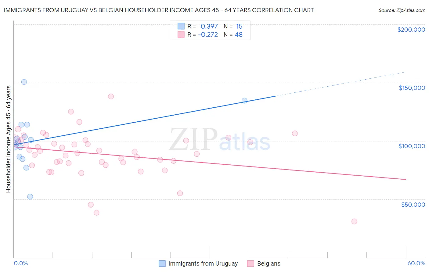 Immigrants from Uruguay vs Belgian Householder Income Ages 45 - 64 years