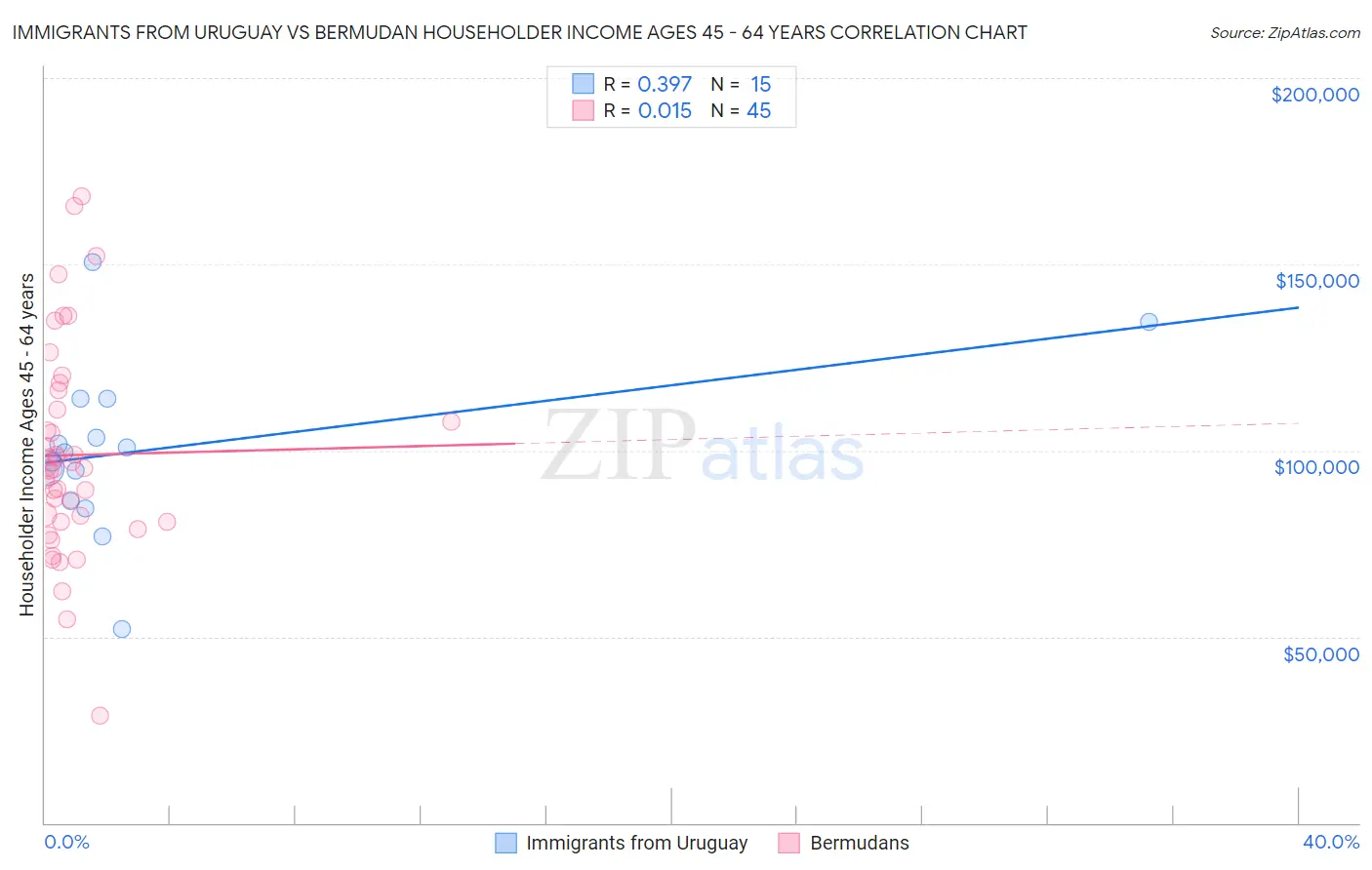 Immigrants from Uruguay vs Bermudan Householder Income Ages 45 - 64 years
