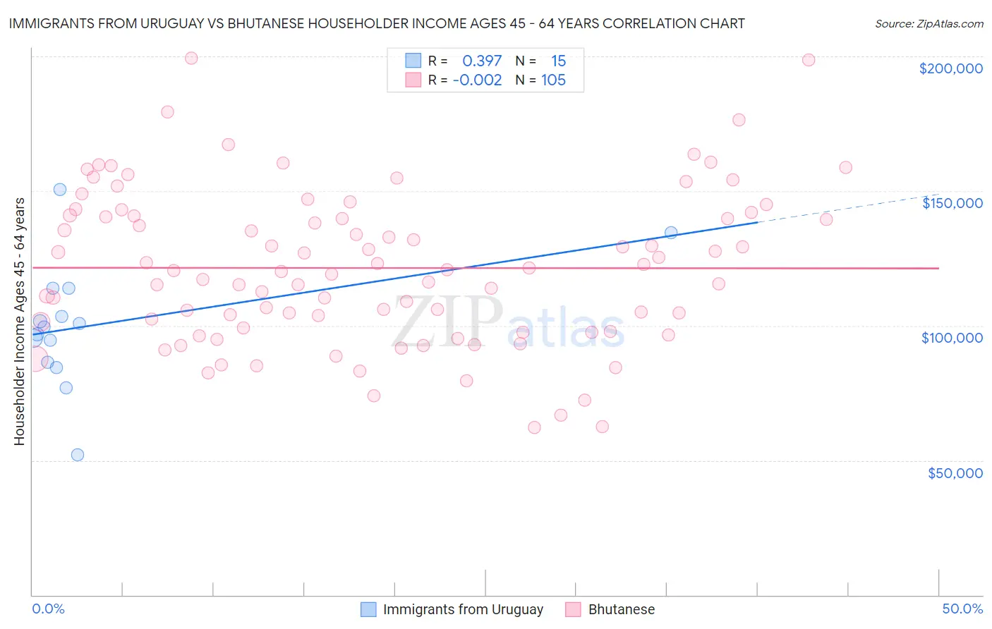 Immigrants from Uruguay vs Bhutanese Householder Income Ages 45 - 64 years