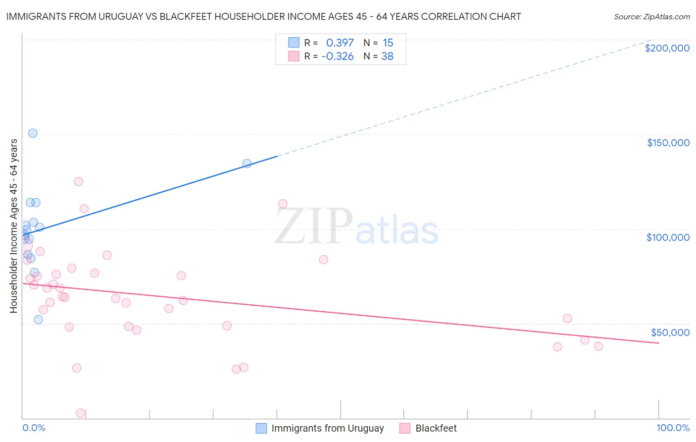Immigrants from Uruguay vs Blackfeet Householder Income Ages 45 - 64 years