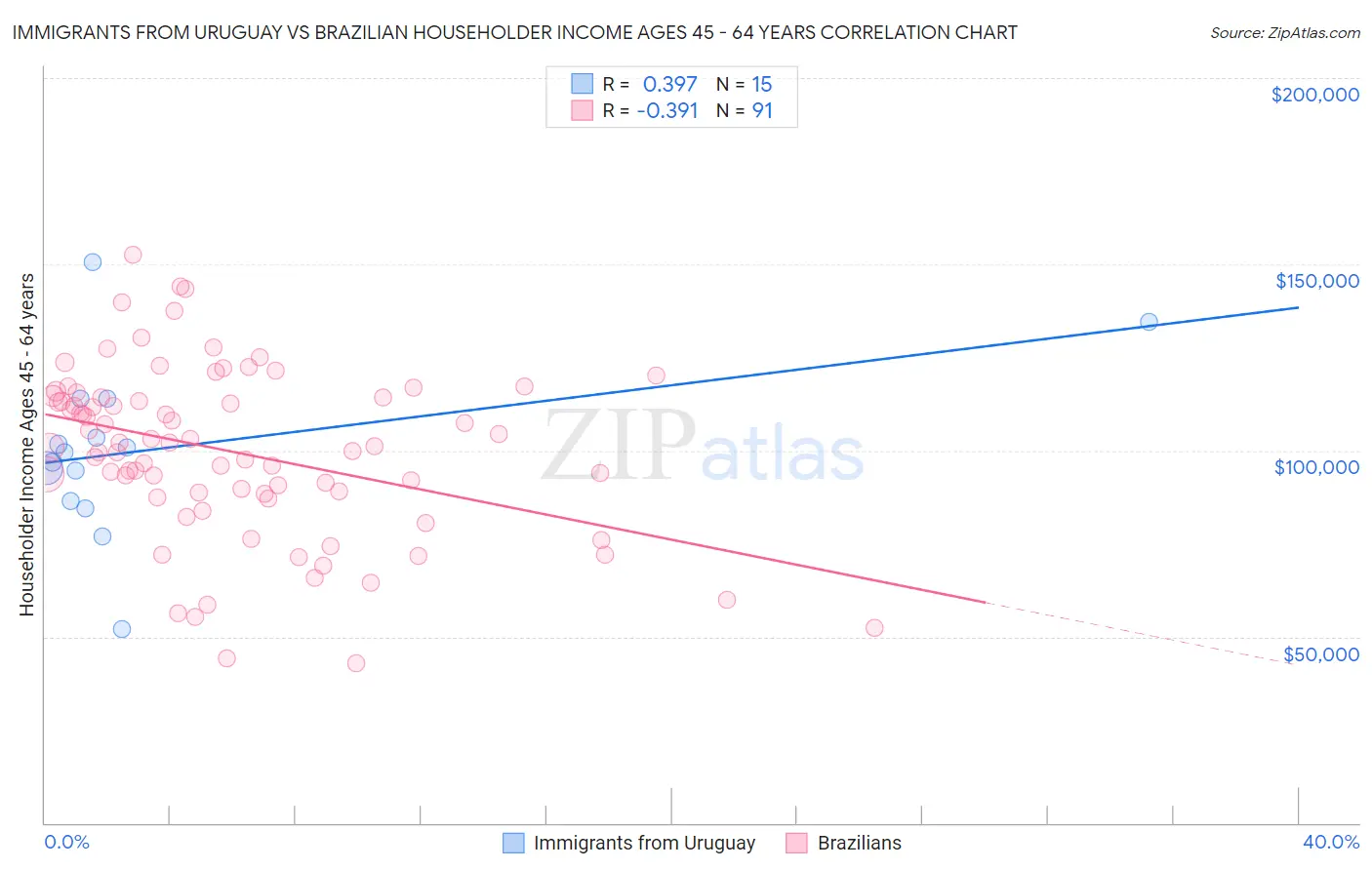 Immigrants from Uruguay vs Brazilian Householder Income Ages 45 - 64 years