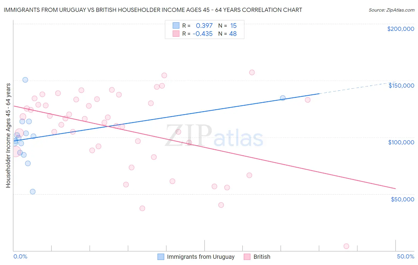 Immigrants from Uruguay vs British Householder Income Ages 45 - 64 years