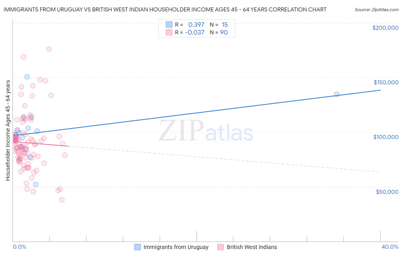 Immigrants from Uruguay vs British West Indian Householder Income Ages 45 - 64 years