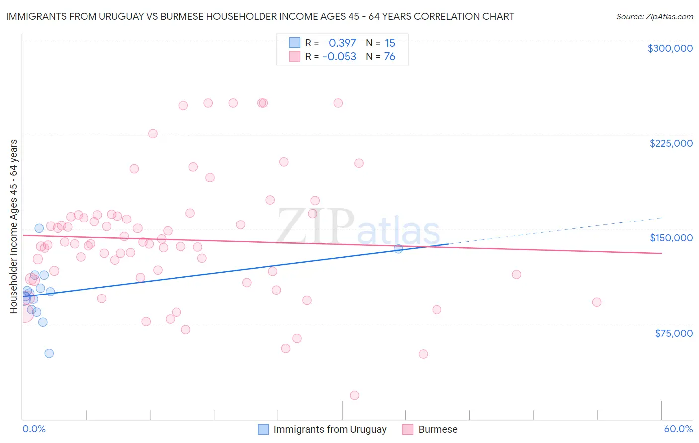 Immigrants from Uruguay vs Burmese Householder Income Ages 45 - 64 years