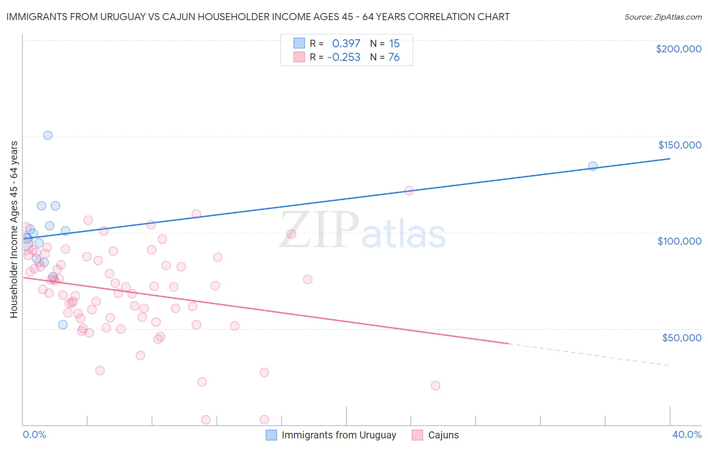 Immigrants from Uruguay vs Cajun Householder Income Ages 45 - 64 years