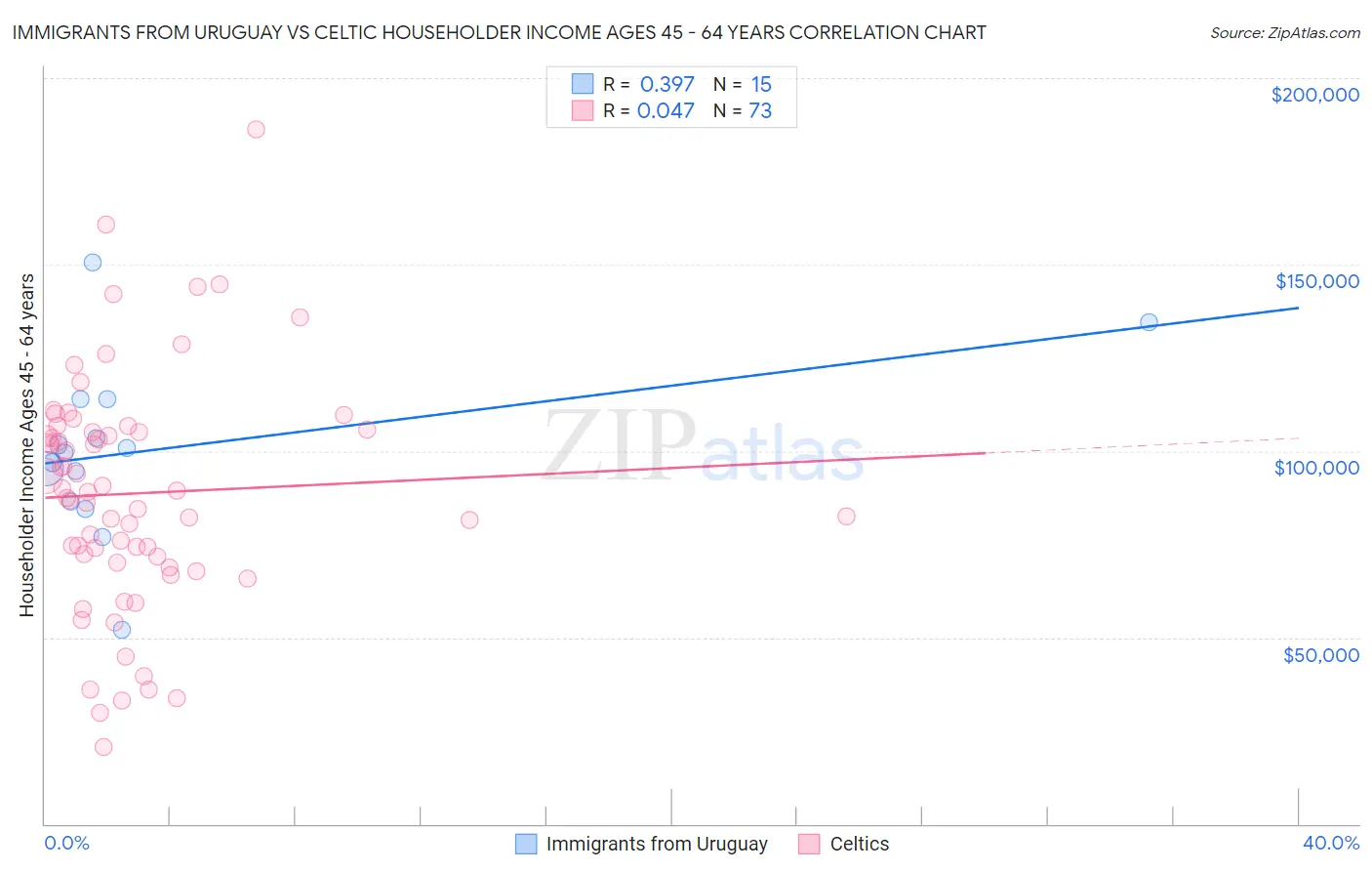 Immigrants from Uruguay vs Celtic Householder Income Ages 45 - 64 years