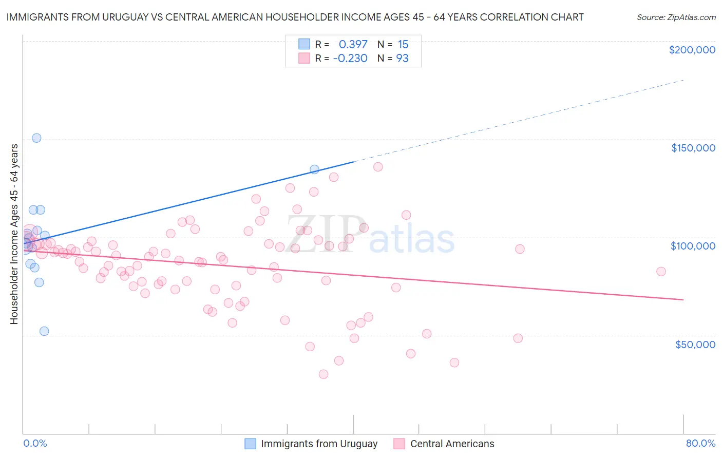 Immigrants from Uruguay vs Central American Householder Income Ages 45 - 64 years