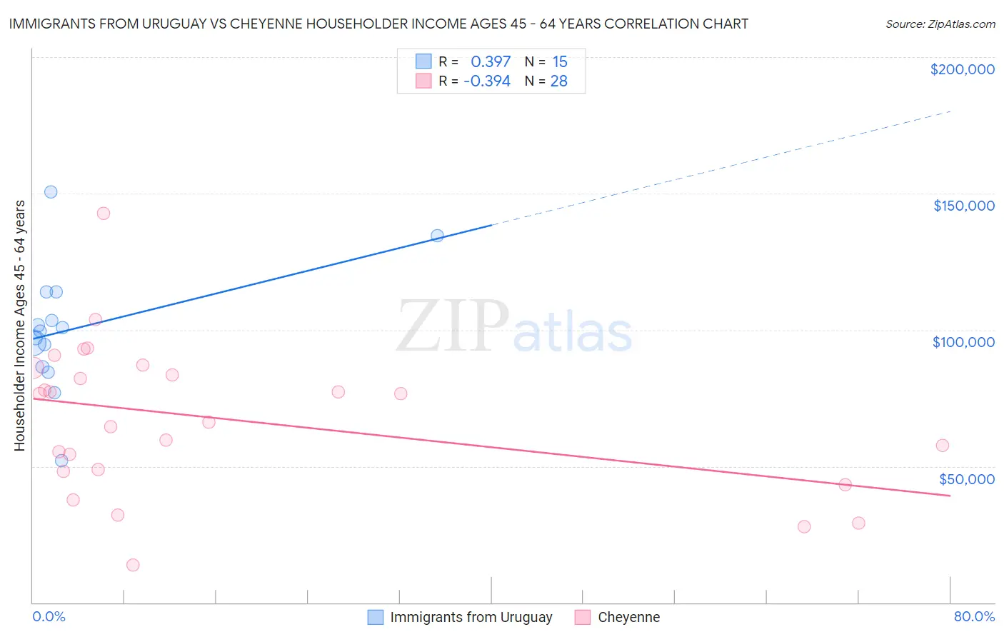 Immigrants from Uruguay vs Cheyenne Householder Income Ages 45 - 64 years