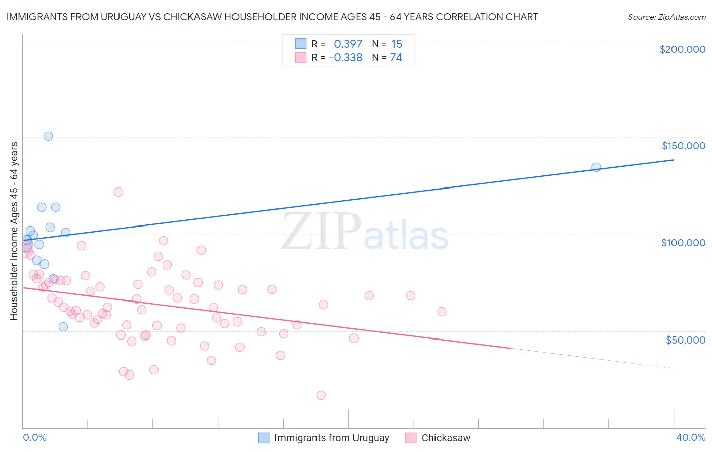 Immigrants from Uruguay vs Chickasaw Householder Income Ages 45 - 64 years