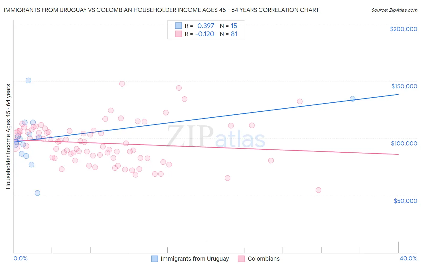 Immigrants from Uruguay vs Colombian Householder Income Ages 45 - 64 years