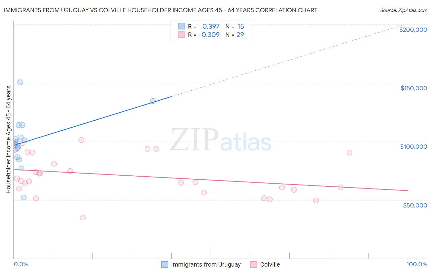 Immigrants from Uruguay vs Colville Householder Income Ages 45 - 64 years