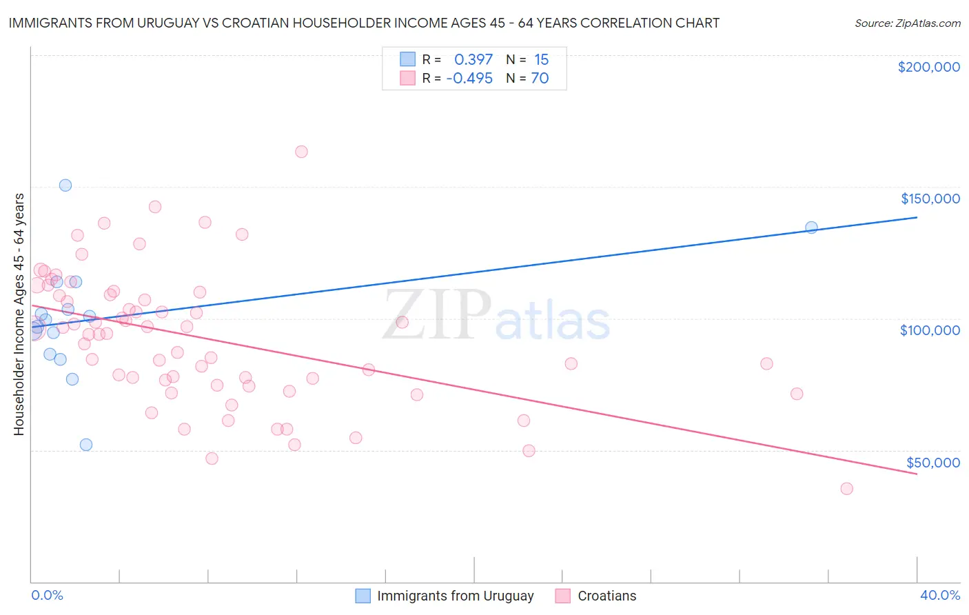 Immigrants from Uruguay vs Croatian Householder Income Ages 45 - 64 years