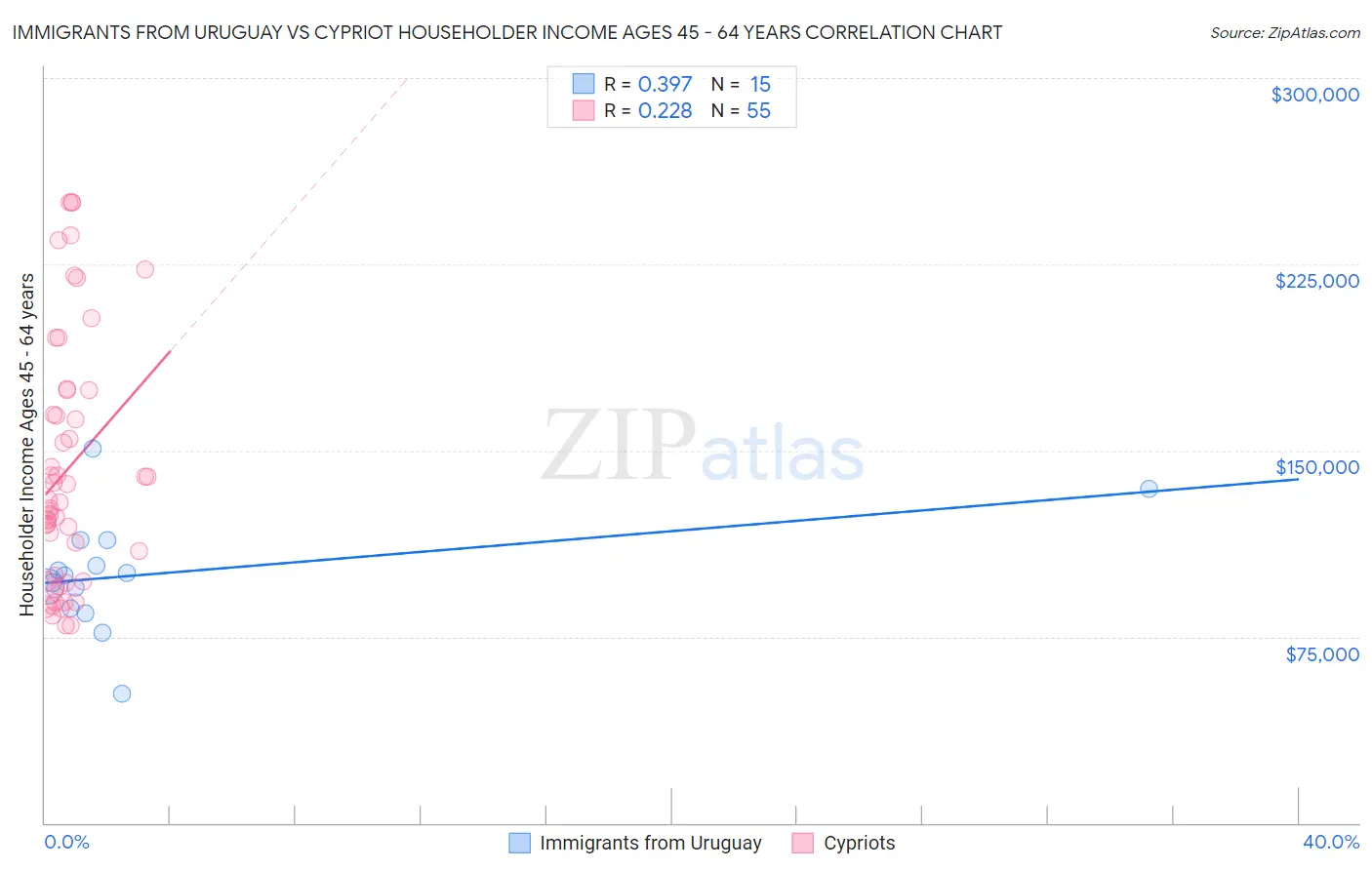 Immigrants from Uruguay vs Cypriot Householder Income Ages 45 - 64 years
