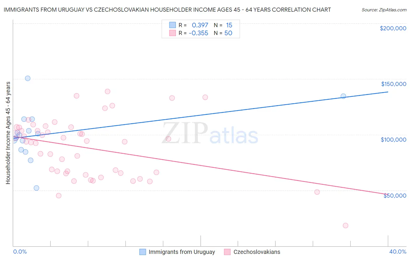 Immigrants from Uruguay vs Czechoslovakian Householder Income Ages 45 - 64 years