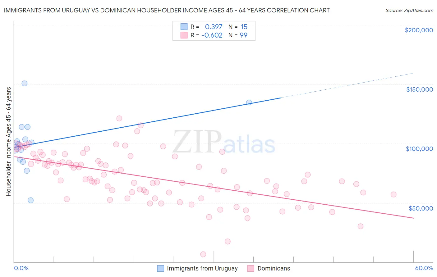 Immigrants from Uruguay vs Dominican Householder Income Ages 45 - 64 years
