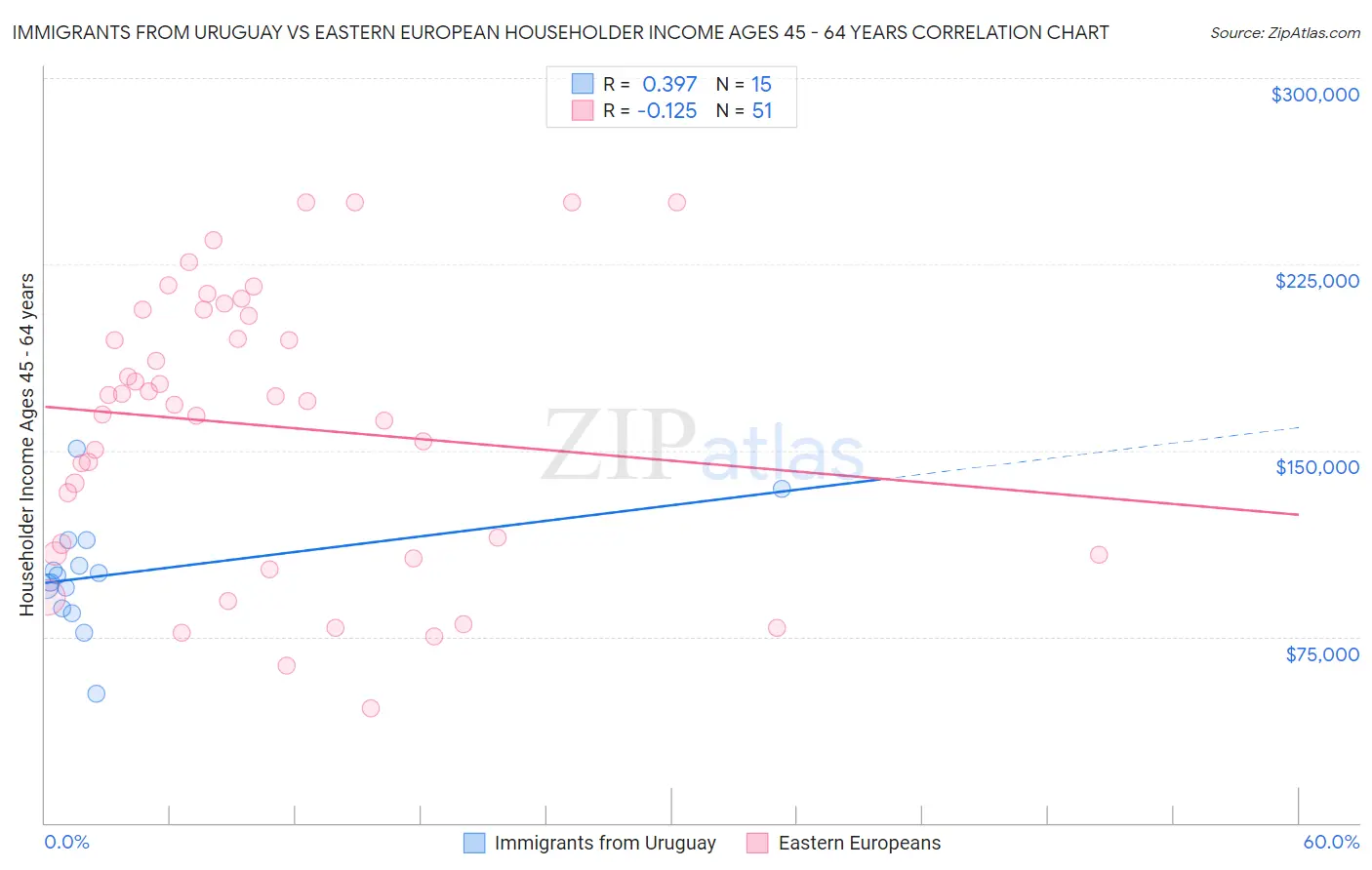 Immigrants from Uruguay vs Eastern European Householder Income Ages 45 - 64 years