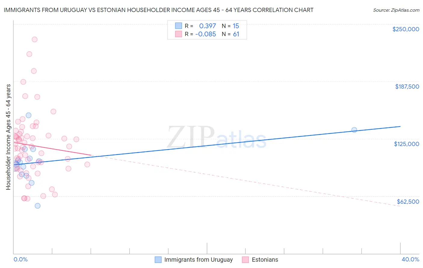 Immigrants from Uruguay vs Estonian Householder Income Ages 45 - 64 years