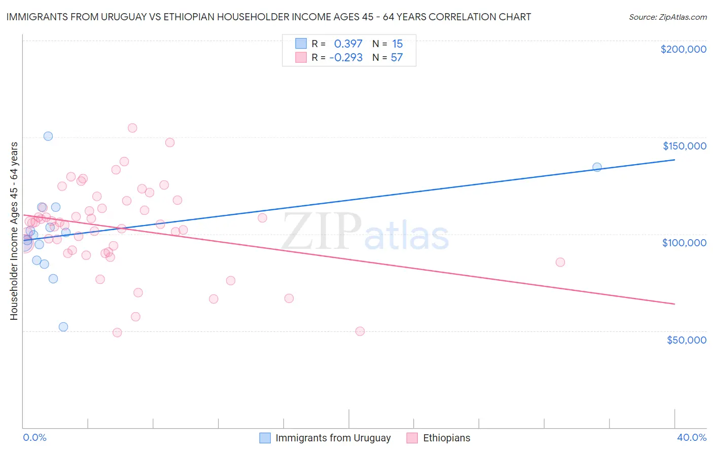 Immigrants from Uruguay vs Ethiopian Householder Income Ages 45 - 64 years