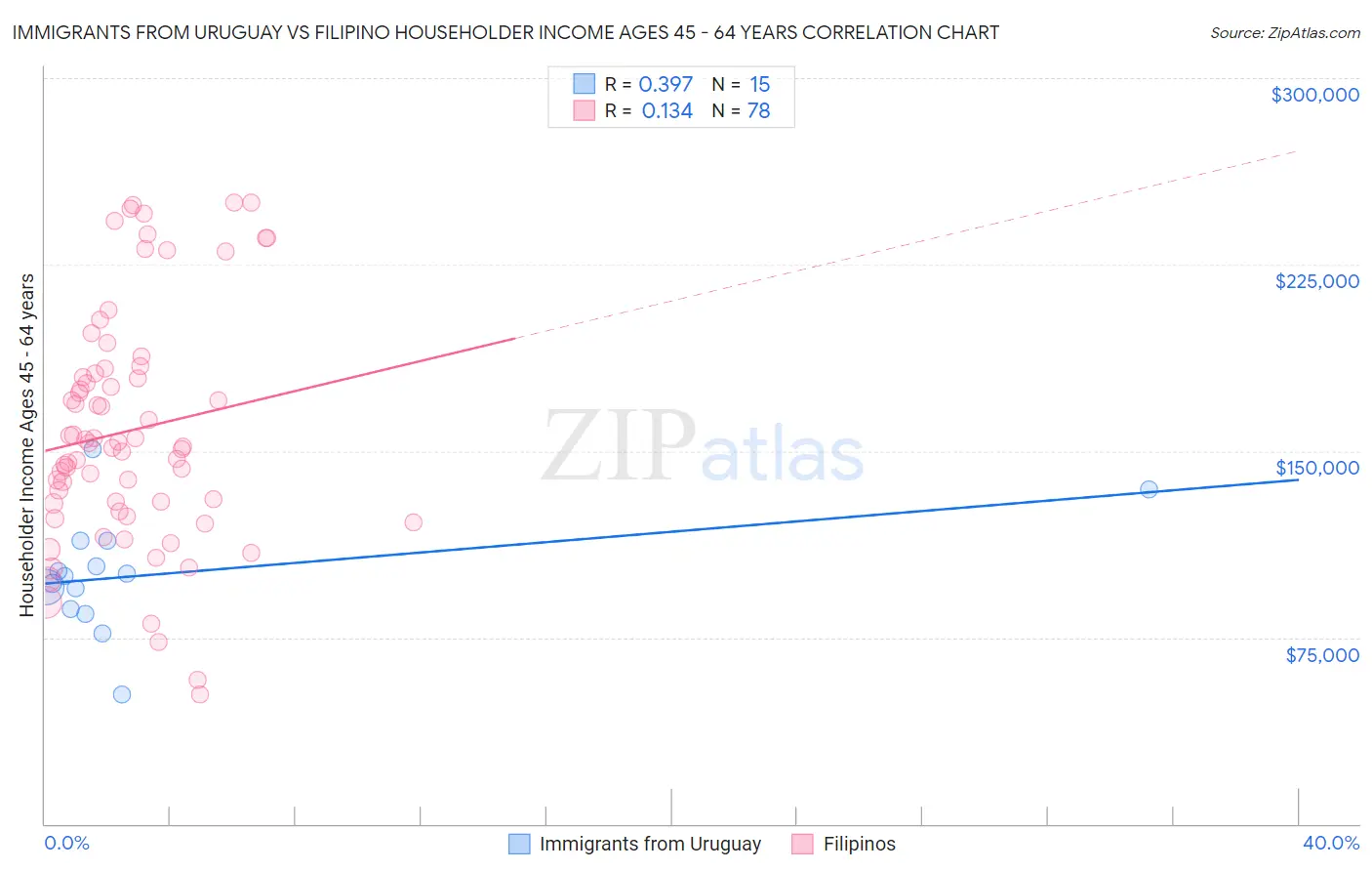 Immigrants from Uruguay vs Filipino Householder Income Ages 45 - 64 years