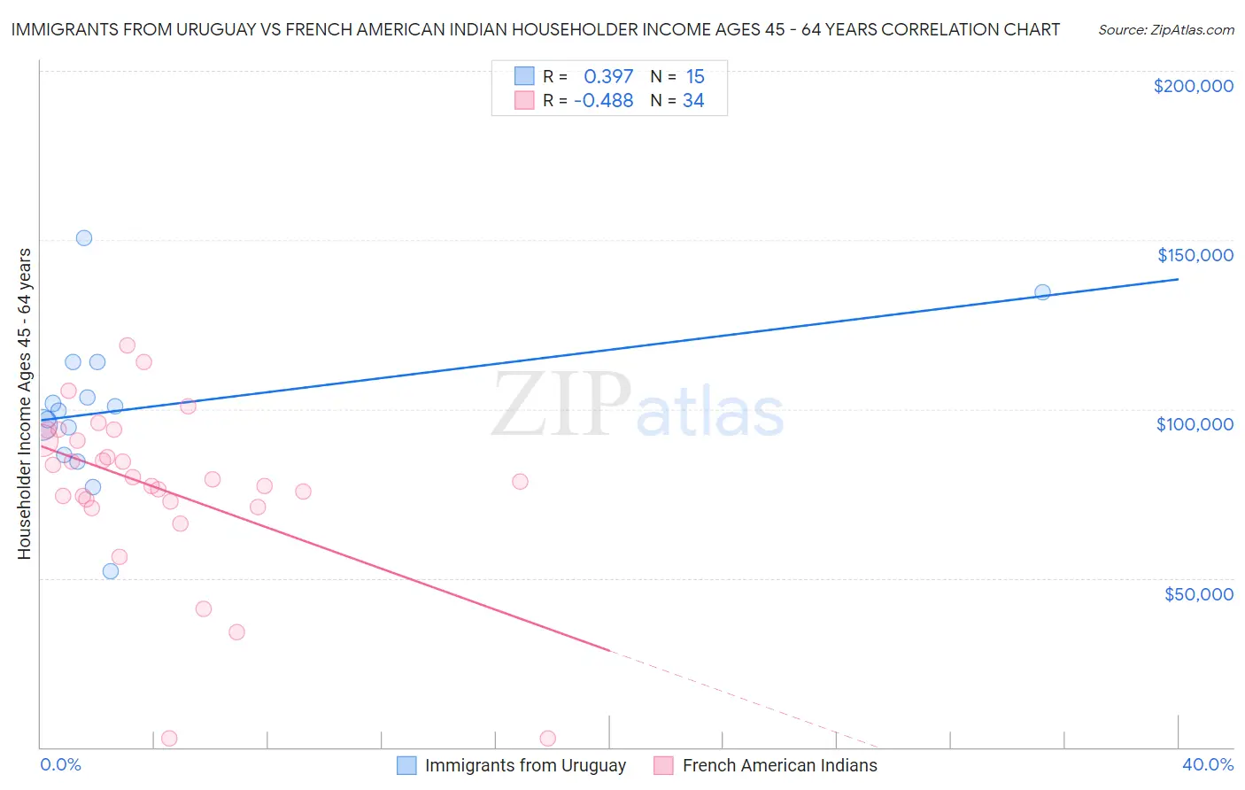 Immigrants from Uruguay vs French American Indian Householder Income Ages 45 - 64 years