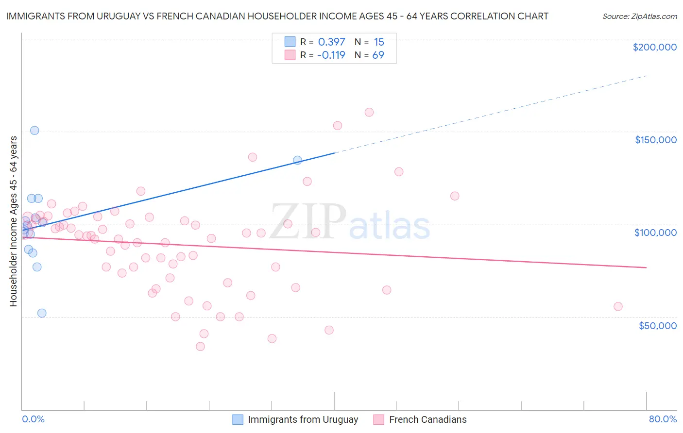 Immigrants from Uruguay vs French Canadian Householder Income Ages 45 - 64 years