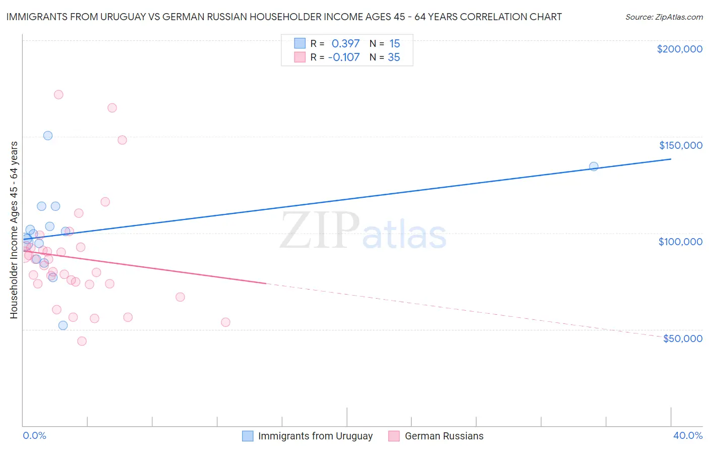 Immigrants from Uruguay vs German Russian Householder Income Ages 45 - 64 years