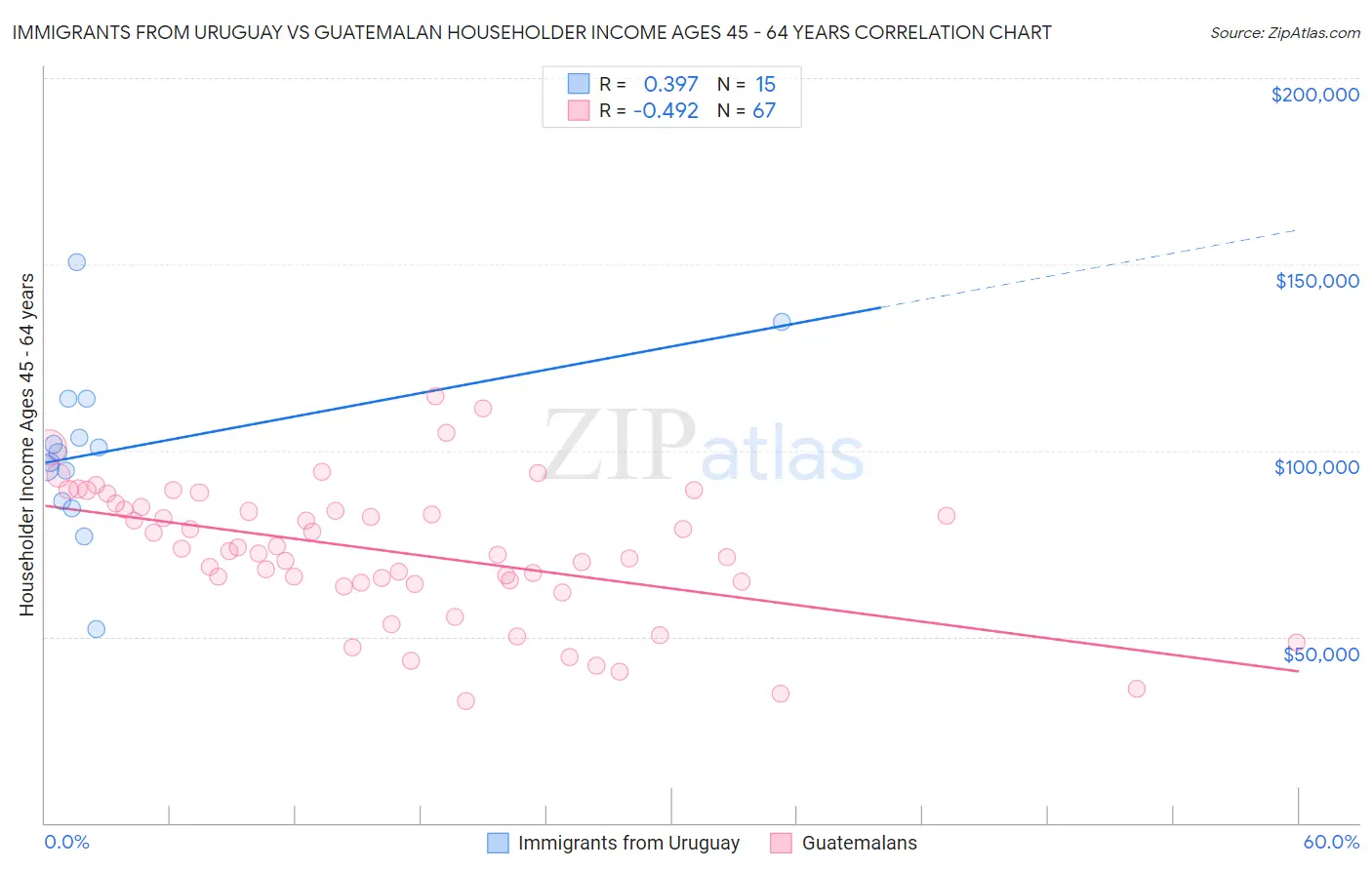 Immigrants from Uruguay vs Guatemalan Householder Income Ages 45 - 64 years