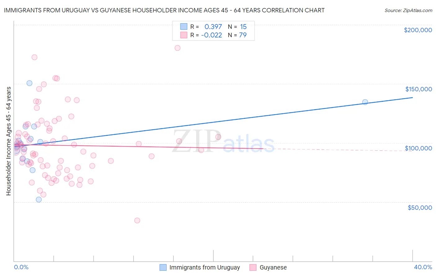 Immigrants from Uruguay vs Guyanese Householder Income Ages 45 - 64 years